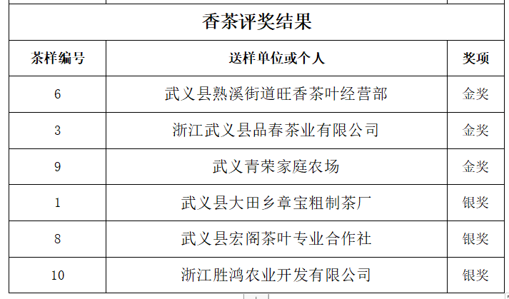 有关于一场春雨后，开怀话武阳——第十届武阳春雨杯名茶评比大赛结果新鲜出炉的相关内容(12)