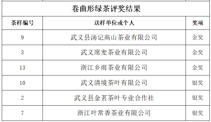 有关于一场春雨后，开怀话武阳——第十届武阳春雨杯名茶评比大赛结果新鲜出炉的相关内容(10)