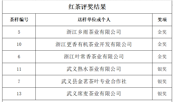 有关于一场春雨后，开怀话武阳——第十届武阳春雨杯名茶评比大赛结果新鲜出炉的相关内容(11)