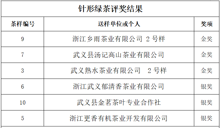 有关于一场春雨后，开怀话武阳——第十届武阳春雨杯名茶评比大赛结果新鲜出炉的相关内容(8)