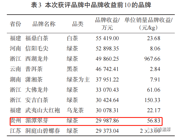 关于喜报：“湄潭翠芽”“遵义红”品牌价值持续提升！的最新消息(1)