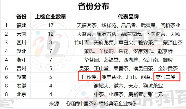 关于《胡润中国茶叶领域典范企业榜》首次发布！的信息(2)