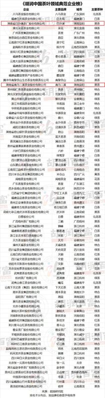 关于《胡润中国茶叶领域典范企业榜》首次发布！的信息(7)