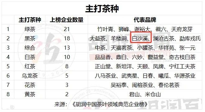 关于《胡润中国茶叶领域典范企业榜》首次发布！的信息(4)