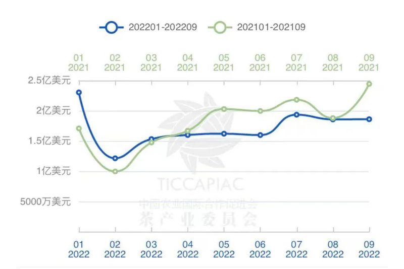 有关于2022年9月中国茶叶进出口数据的最新消息(2)