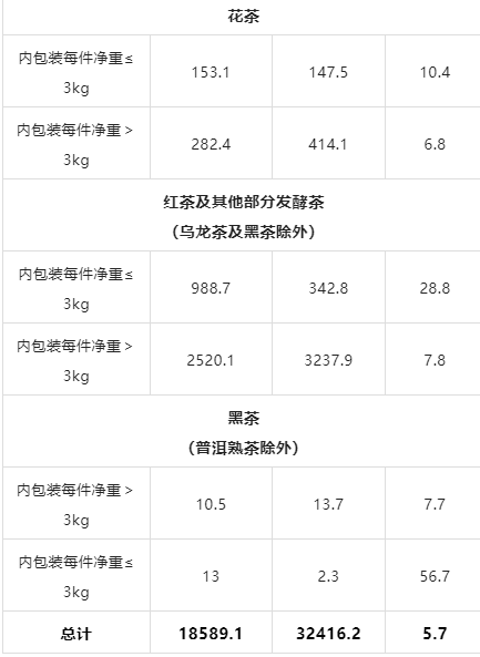 有关于2022年9月中国茶叶进出口数据的最新消息(4)
