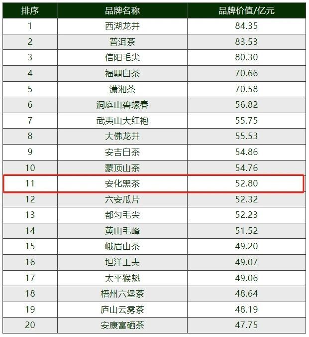 关于2024年安化黑茶品牌价值：52.80亿元！的内容(1)