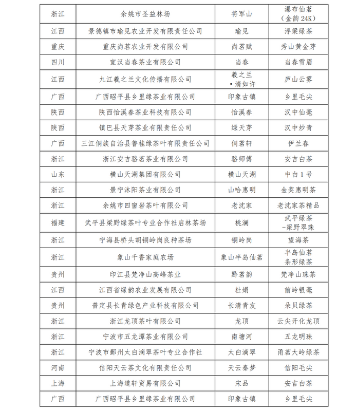 关于关于公布第十二届“中绿杯”全国名优绿茶产品与包装调查推选结果的通知的内容(8)