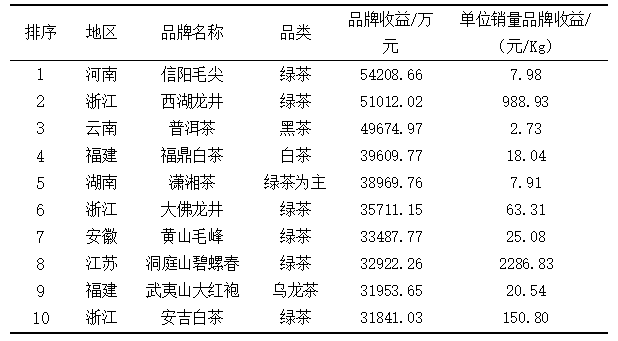 关于2024中国茶叶区域公用品牌价值评估报告（全文）的信息(7)