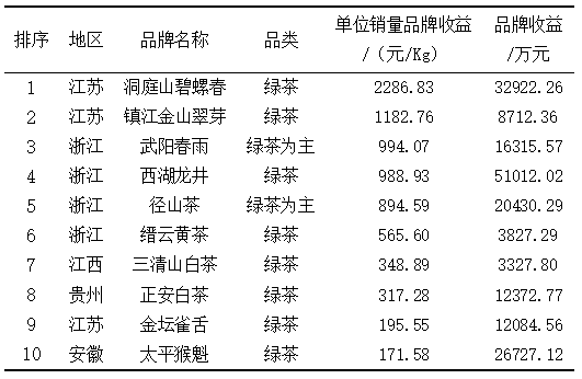 关于2024中国茶叶区域公用品牌价值评估报告（全文）的信息(8)