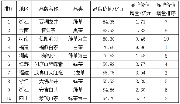 关于2024中国茶叶区域公用品牌价值评估报告（全文）的信息(2)