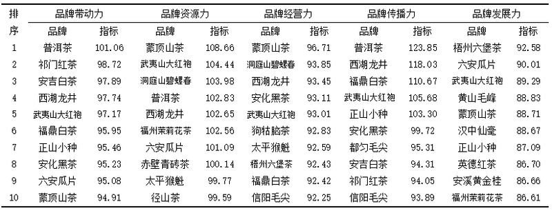 关于2024中国茶叶区域公用品牌价值评估报告（全文）的信息(13)