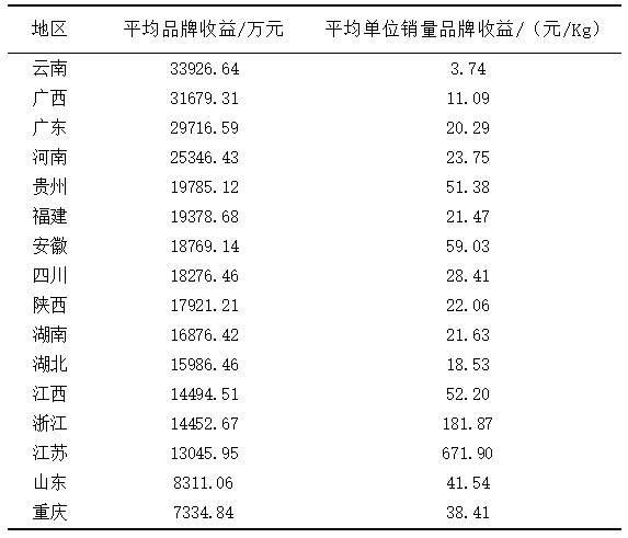 关于2024中国茶叶区域公用品牌价值评估报告（全文）的信息(5)