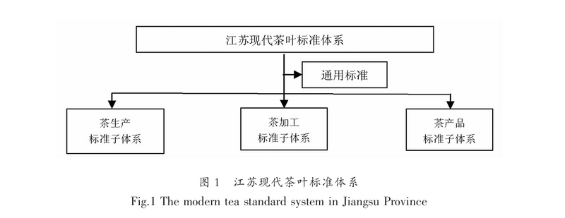 有关于标准规范：江苏省茶叶标准化建设现状与发展展望的内容(11)