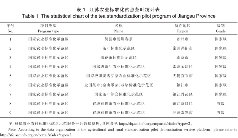 有关于标准规范：江苏省茶叶标准化建设现状与发展展望的内容(3)