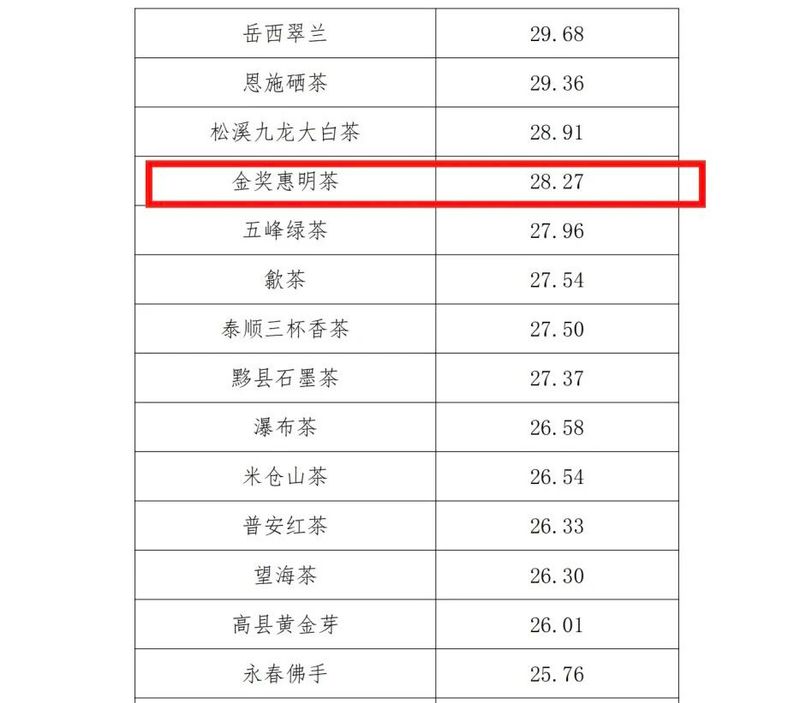 有关于28.27亿元！景宁“金奖惠明茶”品牌价值调查结果出炉的相关信息(2)