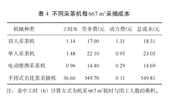 关于单人、双人、手持式、电动式采茶机，哪种采摘效果最好？的内容(9)