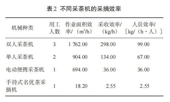 关于单人、双人、手持式、电动式采茶机，哪种采摘效果最好？的内容(4)