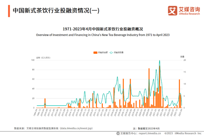 有关于“一路狂飙”的新茶饮还能“飙”多久？的相关内容(2)