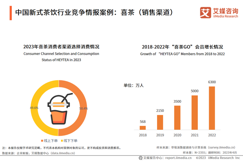 有关于“一路狂飙”的新茶饮还能“飙”多久？的相关内容(4)