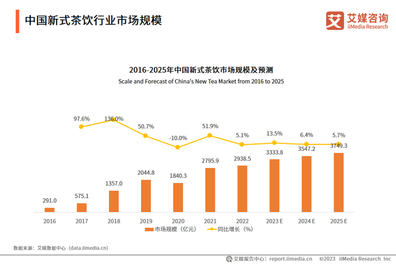 有关于“一路狂飙”的新茶饮还能“飙”多久？的相关内容(1)