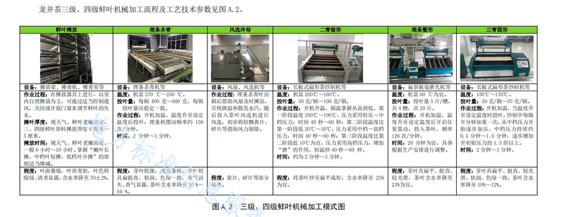 有关于新版浙江省地方标准《龙井茶加工技术规程》（DB33/T 239—2023）的消息(5)