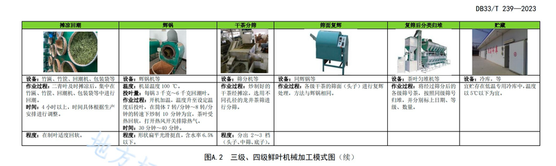 有关于新版浙江省地方标准《龙井茶加工技术规程》（DB33/T 239—2023）的消息(6)