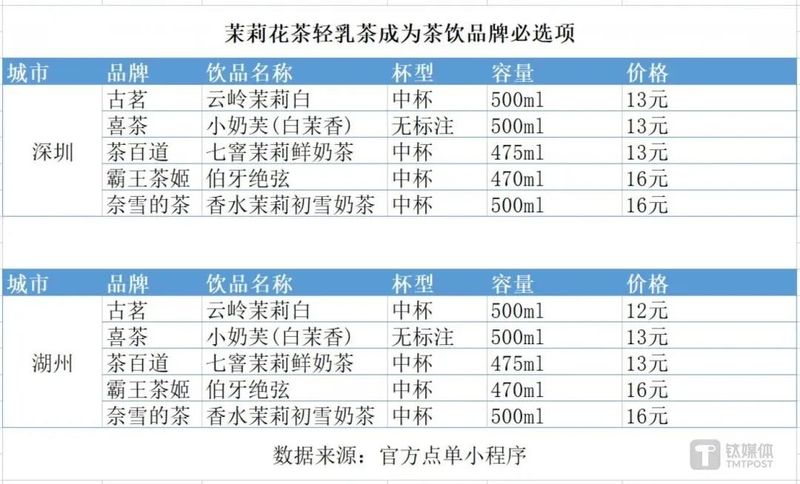 有关于9块9的风，最终还是吹向了轻乳茶的相关内容(1)