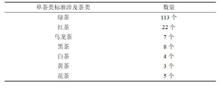 关于茶业标准：地理标志茶叶产品标准的现状、问题和建议的消息(2)