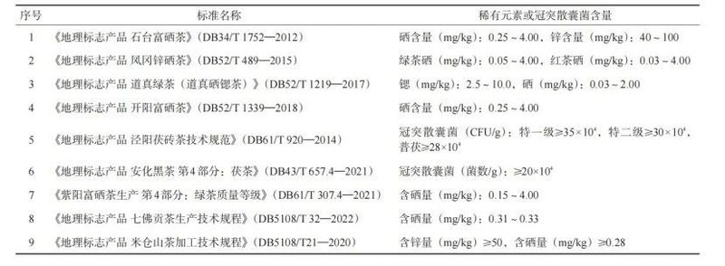 关于茶业标准：地理标志茶叶产品标准的现状、问题和建议的消息(5)