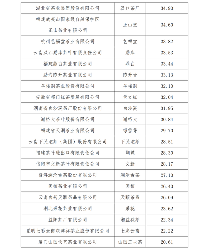 关于2024中国茶品牌TOP50正式发布！的资讯(14)