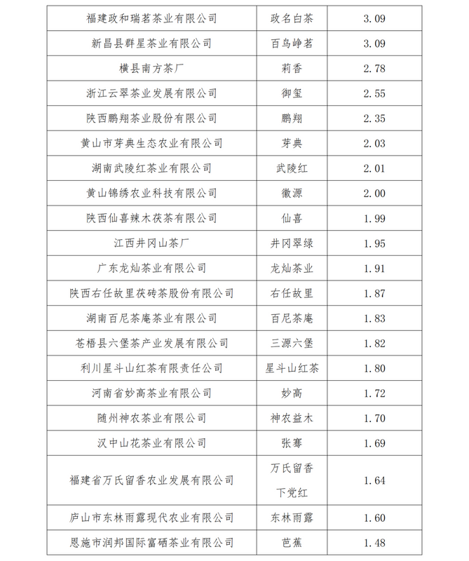 关于2024中国茶品牌TOP50正式发布！的资讯(18)