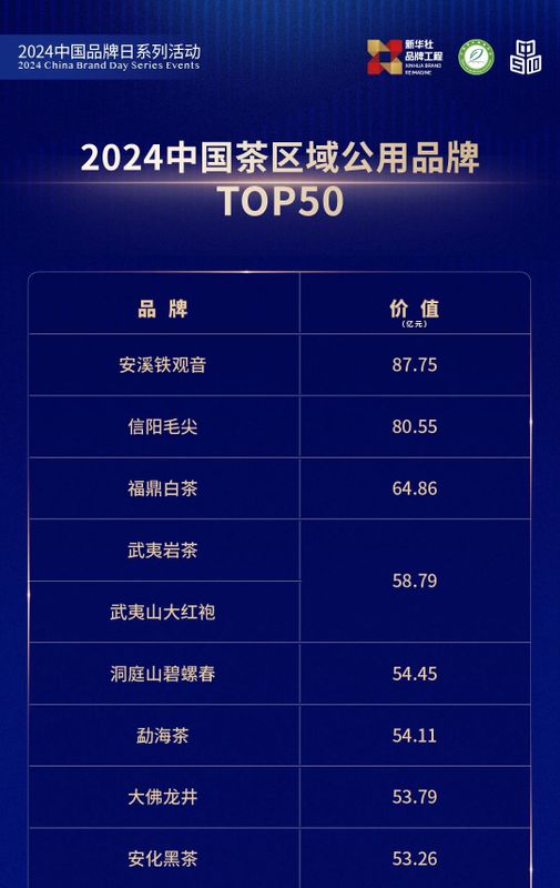 关于2024中国茶品牌TOP50正式发布！的资讯