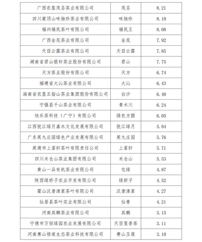 关于2024中国茶品牌TOP50正式发布！的资讯(17)