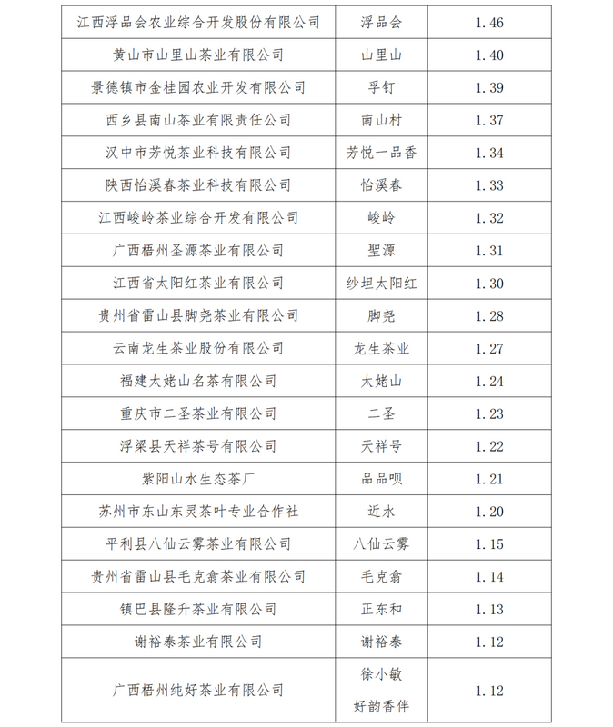 关于2024中国茶品牌TOP50正式发布！的资讯(19)