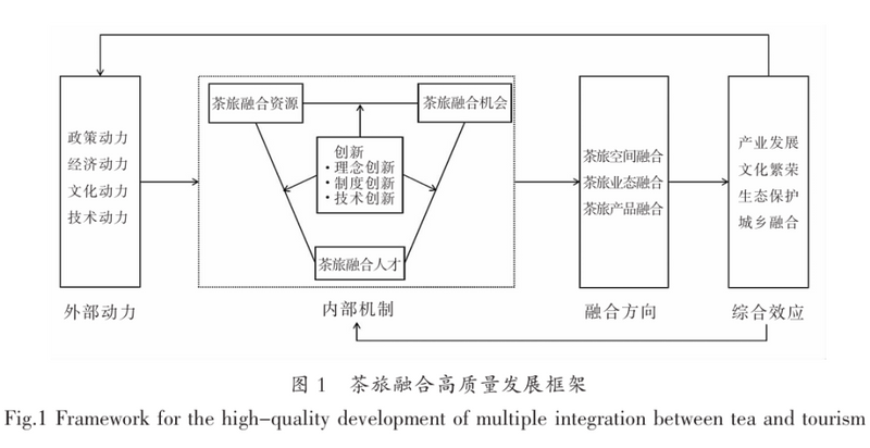 关于茶旅融合 ，茶旅融合高质量发展：动力、机制与模式的最新消息(2)