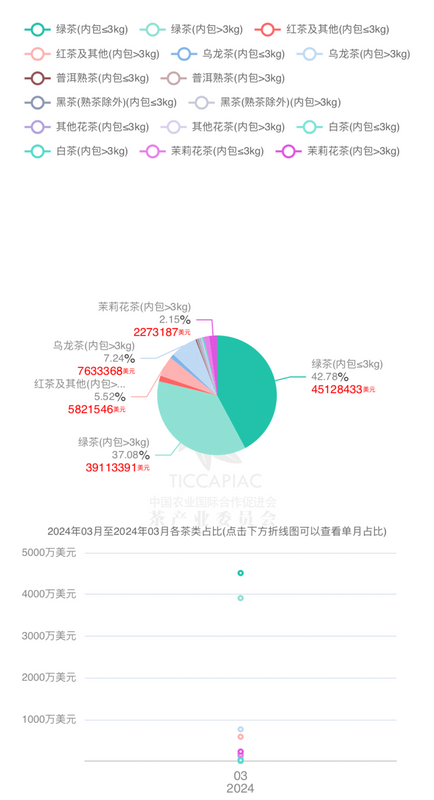 有关于2024年3月中国茶叶进出口数据的相关内容(6)