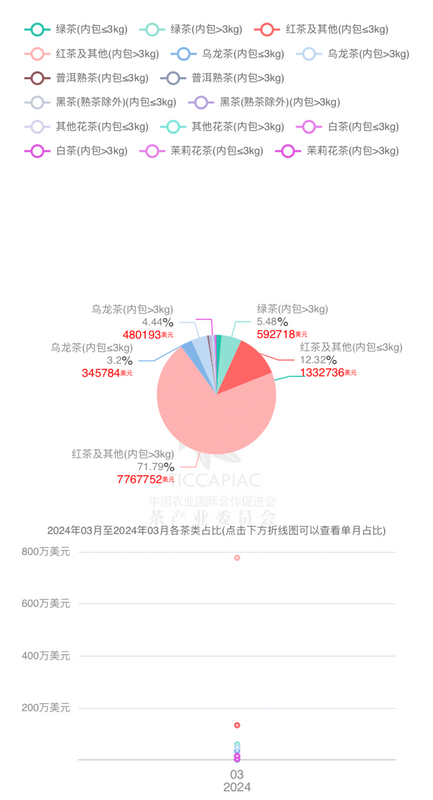 有关于2024年3月中国茶叶进出口数据的相关内容(18)