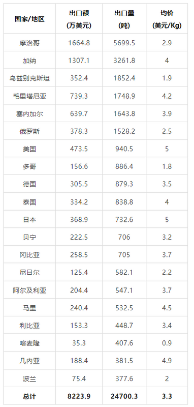 有关于2024年3月中国茶叶进出口数据的相关内容(7)