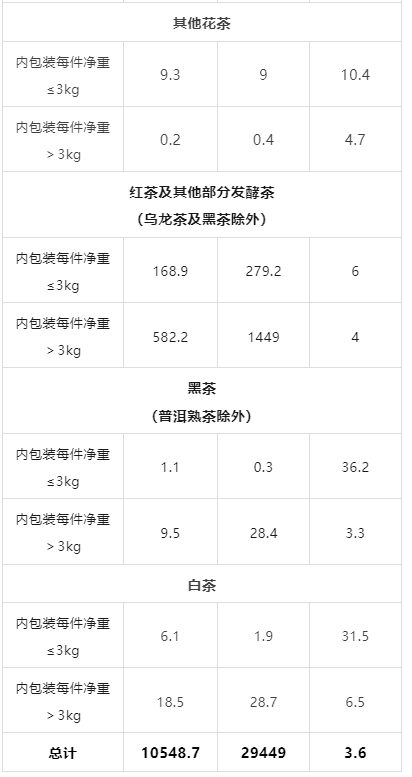 有关于2024年3月中国茶叶进出口数据的相关内容(4)