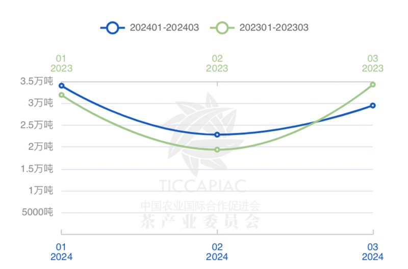 有关于2024年3月中国茶叶进出口数据的相关内容(1)