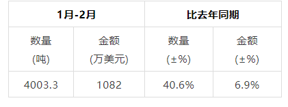 有关于2024年3月中国茶叶进出口数据的相关内容(12)