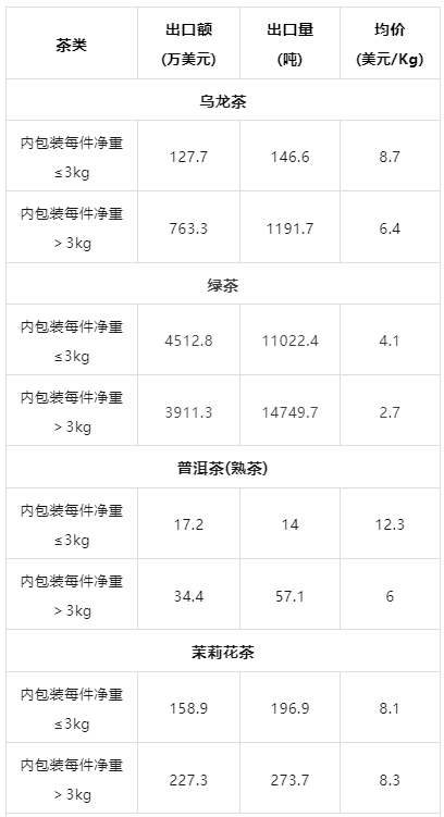 有关于2024年3月中国茶叶进出口数据的相关内容(3)