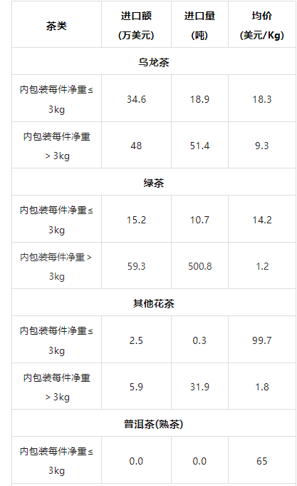 有关于2024年3月中国茶叶进出口数据的相关内容(15)