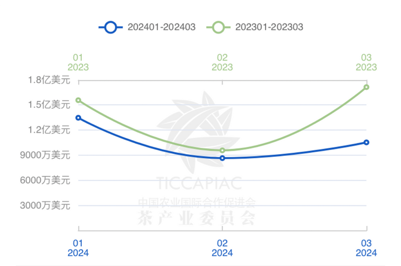 有关于2024年3月中国茶叶进出口数据的相关内容(2)