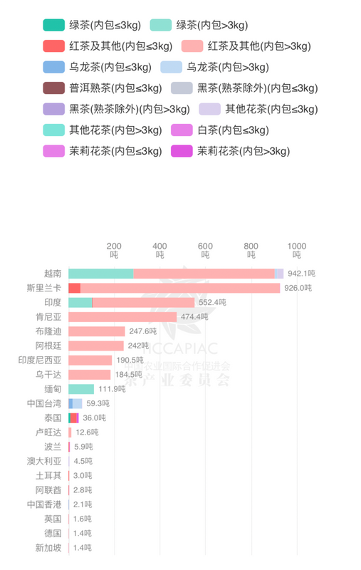 有关于2024年3月中国茶叶进出口数据的相关内容(20)