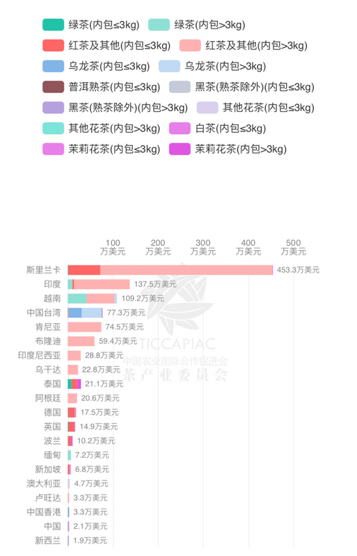 有关于2024年3月中国茶叶进出口数据的相关内容(21)