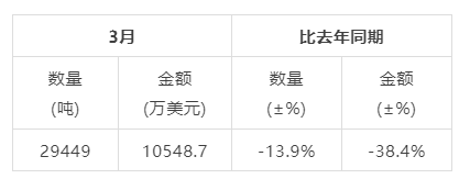 有关于2024年3月中国茶叶进出口数据的相关内容