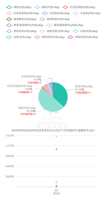 有关于2024年3月中国茶叶进出口数据的相关内容(5)