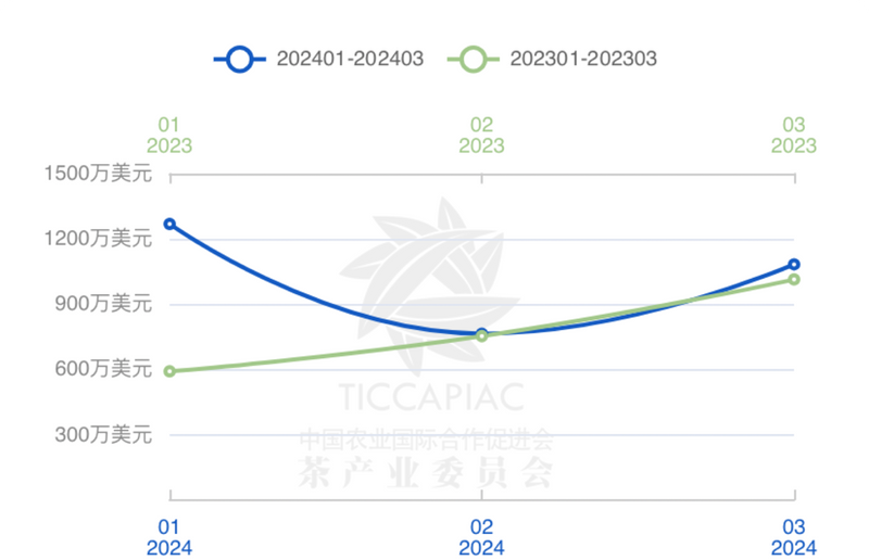 有关于2024年3月中国茶叶进出口数据的相关内容(14)